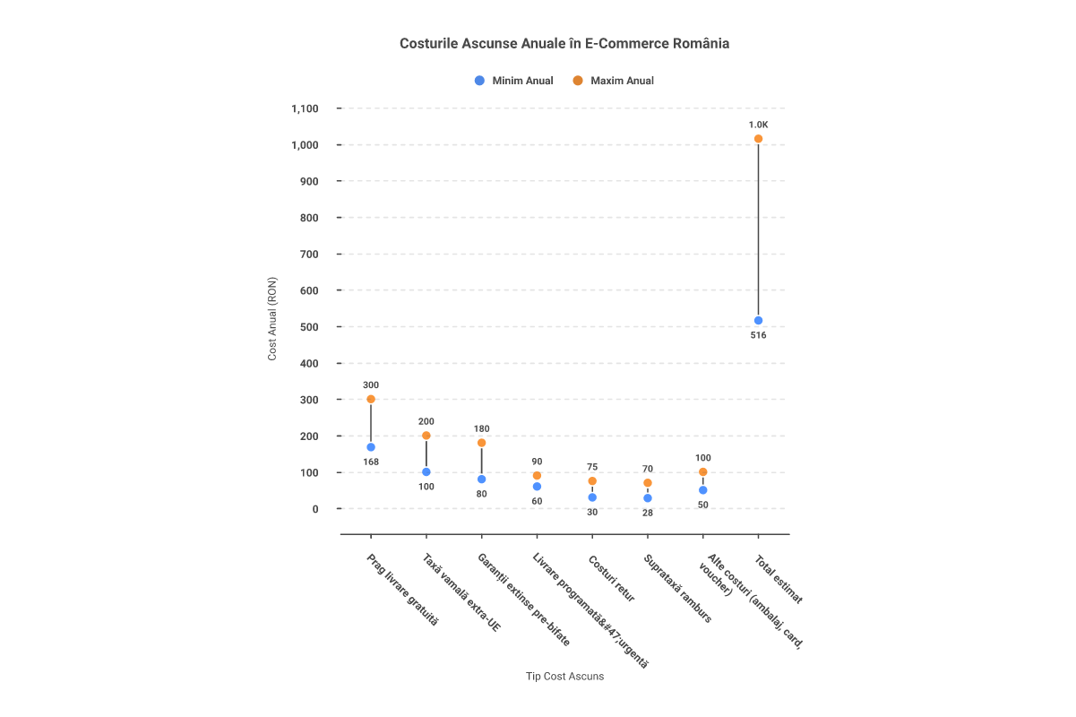 Infografic costurile ascunse anuale în e-commerce România - impactul cumulat al celor 10 costuri