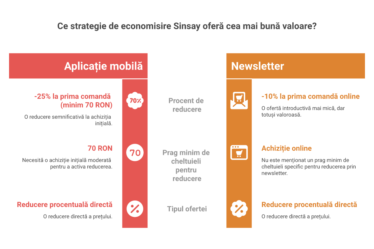 Strategii de economisire la Sinsay