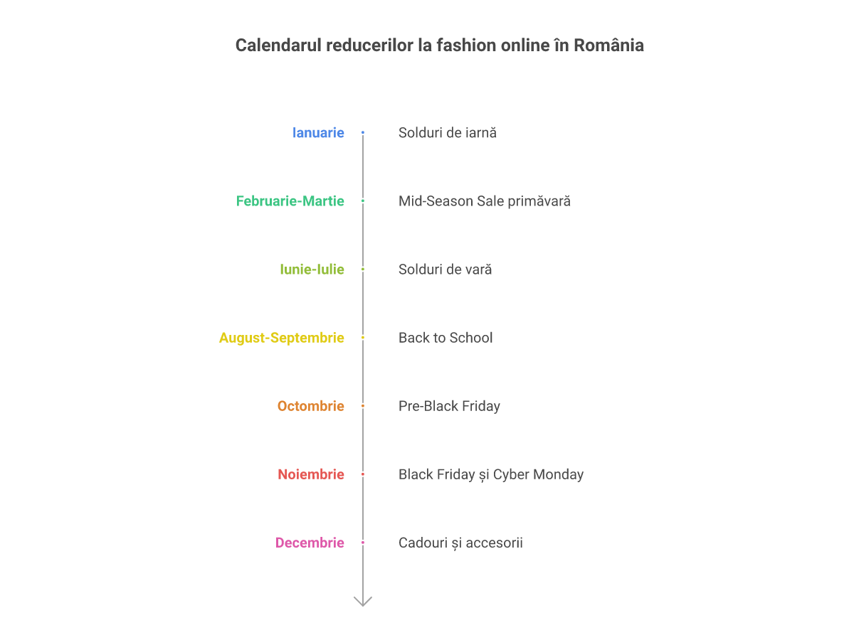Calendar anual al reducerilor la fashion online în România - timeline lunar cu perioadele de solduri