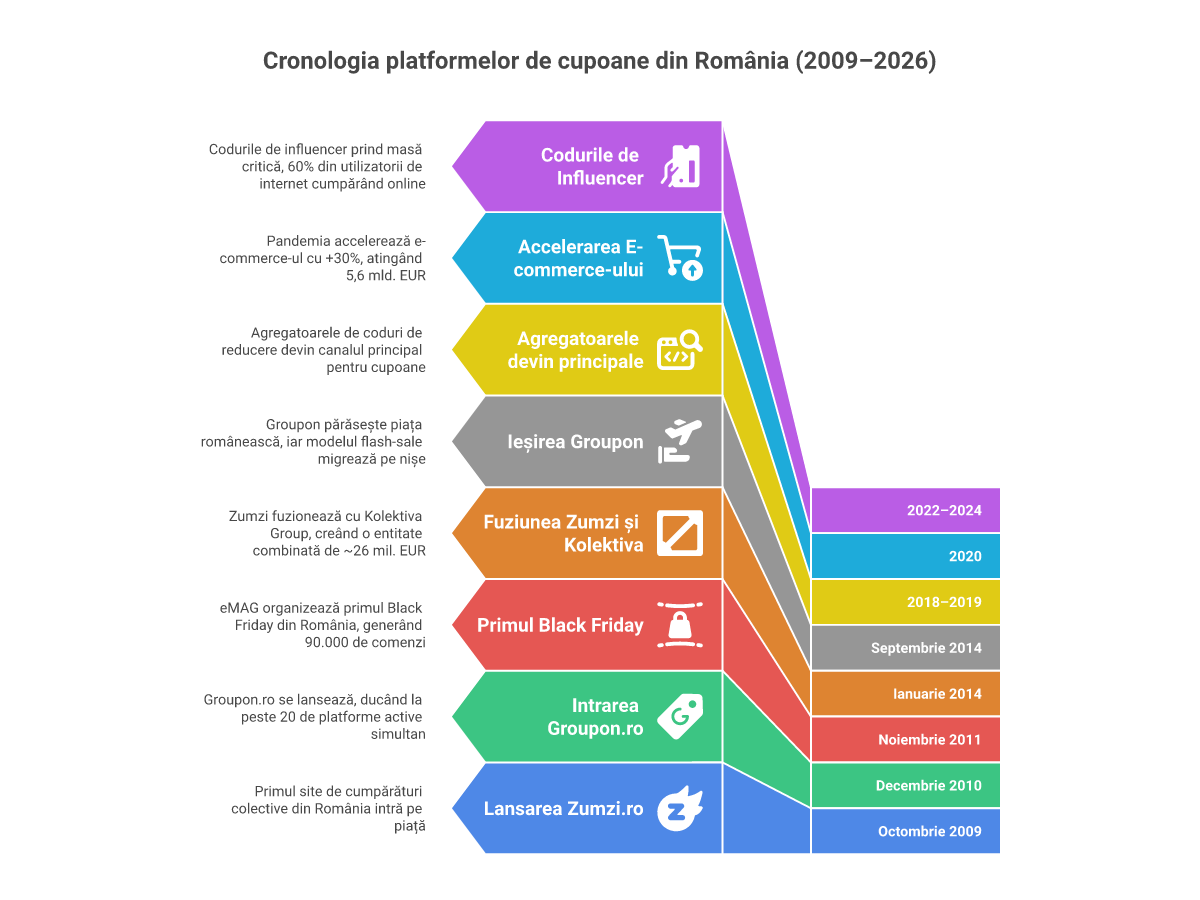 Cronologia platformelor de cupoane din România 2009-2026: naștere, consolidare și maturitate digitală