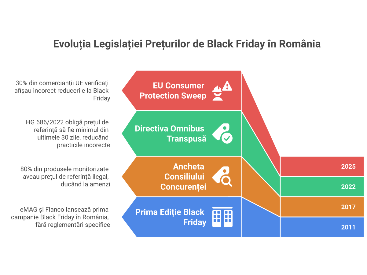 Cronologie legislație prețuri Black Friday România 2011-2025: Consiliul Concurenței, Directiva Omnibus, EU Consumer Sweep