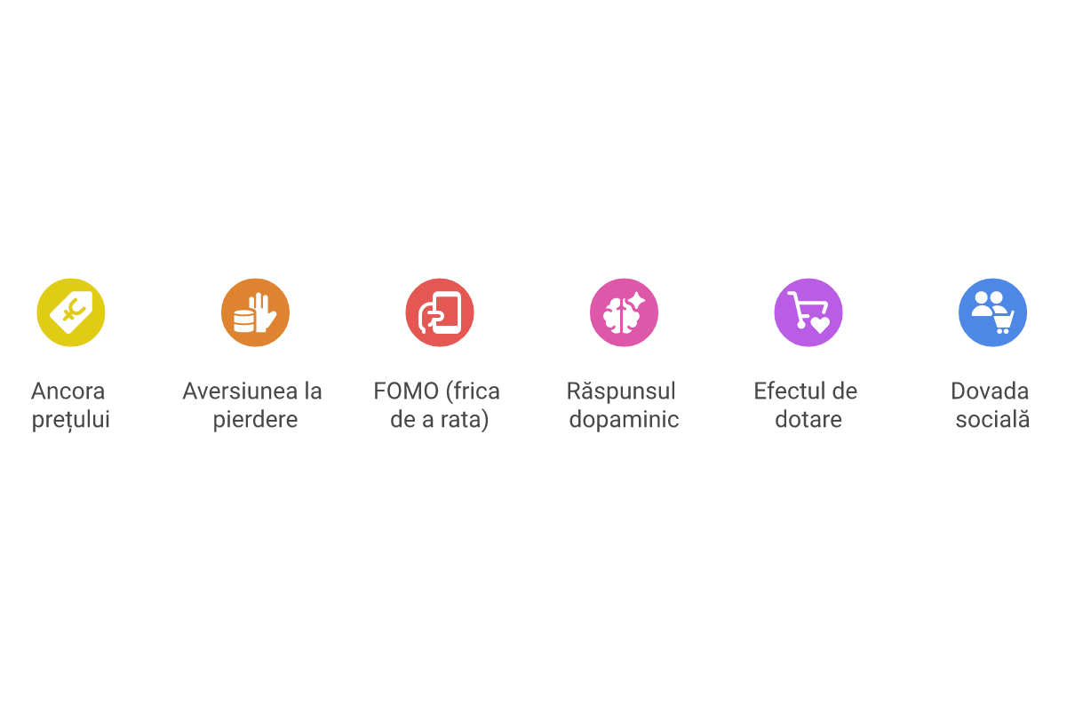Infografic cele 6 mecanisme psihologice active simultan de Black Friday: anchoring, aversiunea la pierdere, FOMO, dopamina, efectul de dotare, dovada sociala