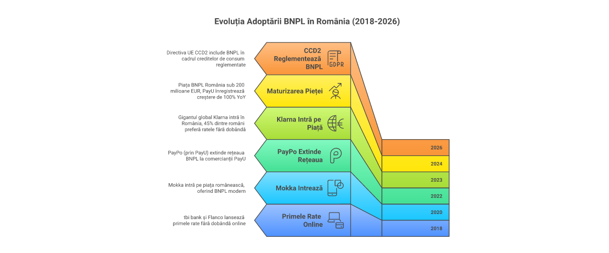Evoluția adopției BNPL în România 2018-2026